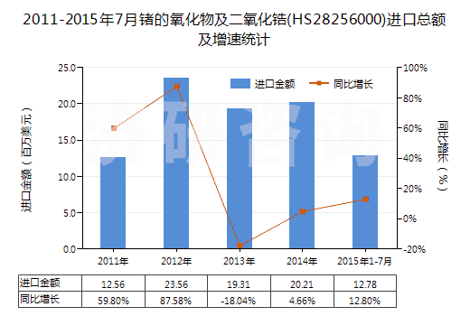 2011-2015年7月鍺的氧化物及二氧化鋯(HS28256000)進(jìn)口總額及增速統(tǒng)計